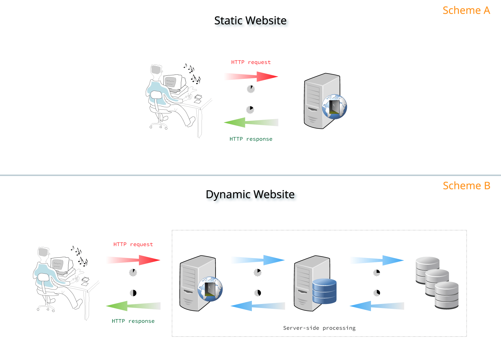Static Sites vs Dynamic Sites